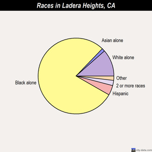Ladera Heights races chart