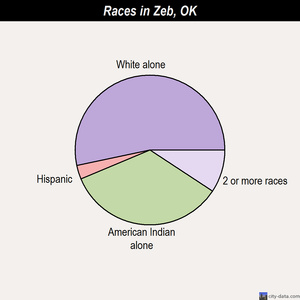 Zeb races chart