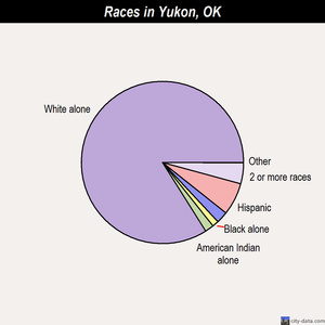 Yukon races chart