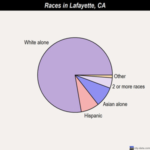 Lafayette races chart