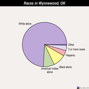Wynnewood races chart