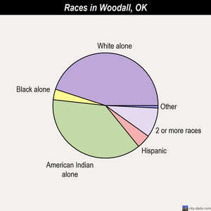Woodall races chart