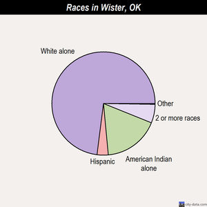 Wister races chart