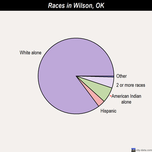 Wilson races chart