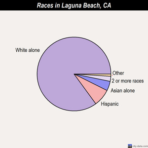 Laguna Beach races chart