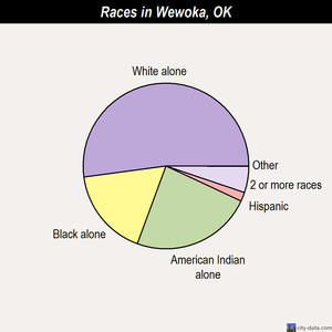 Wewoka races chart