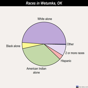Wetumka races chart