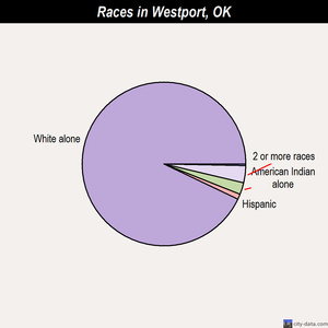 Westport races chart