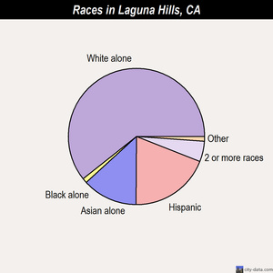 La Canada Flintridge races chart