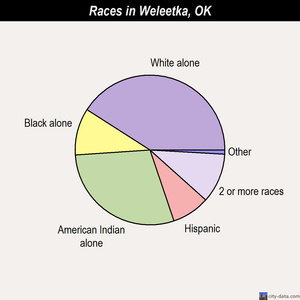 Weleetka races chart