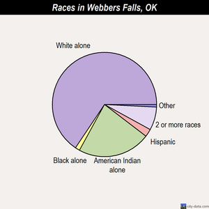 Webbers Falls races chart