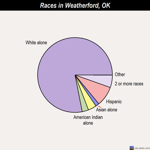 Weatherford races chart