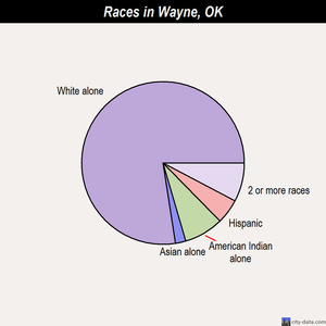 Wayne races chart