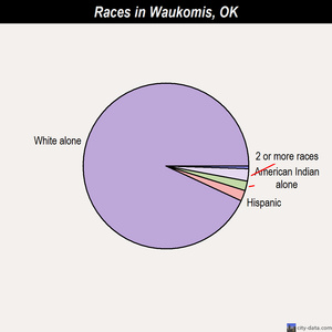 Waukomis races chart