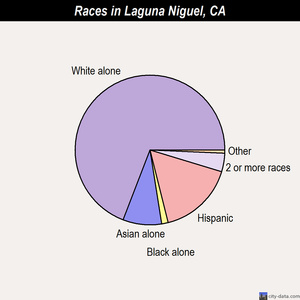 Laguna Niguel races chart