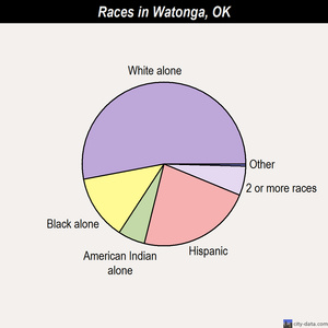 Watonga races chart