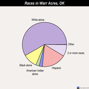 Warr Acres races chart