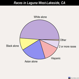Laguna West-Lakeside races chart