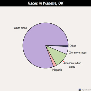 Wanette races chart