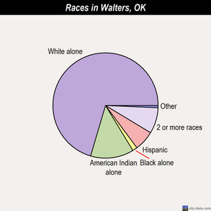 Walters races chart