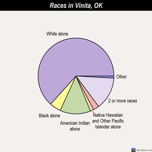 Vinita races chart