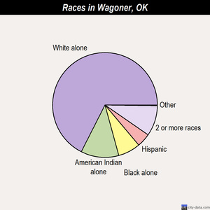 Wagoner races chart