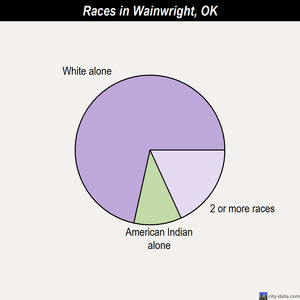 Wainwright races chart