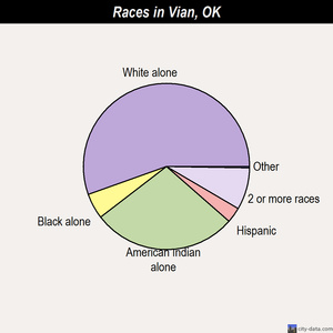 Vian races chart