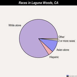 Laguna Woods races chart