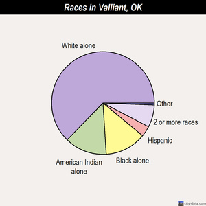 Valliant races chart