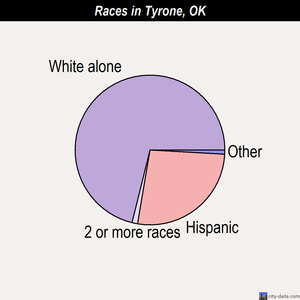 Tyrone races chart