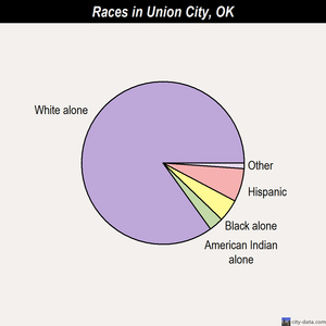 Union City races chart