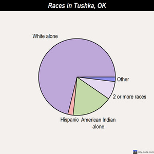 Tishomingo races chart