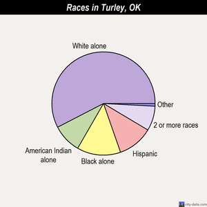 Turley races chart