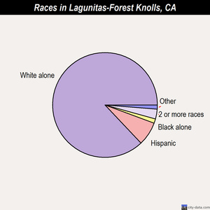 Laguna Beach races chart
