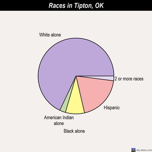 Tipton races chart