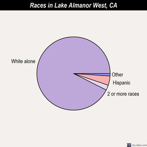 Lake Almanor West races chart