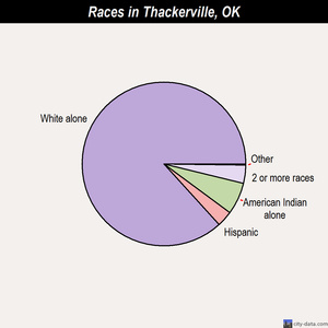 Thackerville races chart