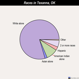 Texanna races chart