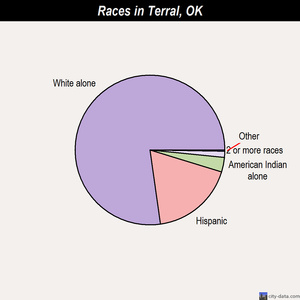 Taloga races chart