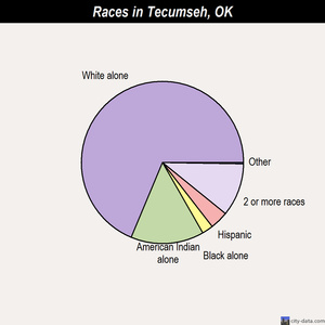 Tecumseh races chart