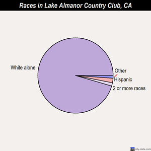 Laguna Woods races chart