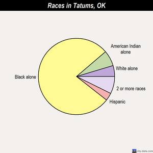 Tatums races chart