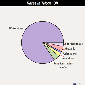 Taloga races chart