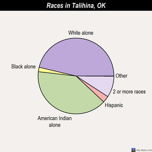 Talihina races chart
