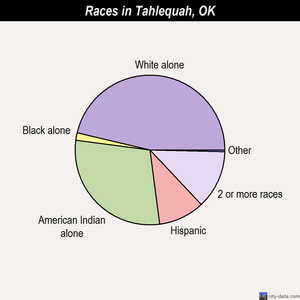 Tahlequah races chart