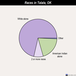 Talala races chart