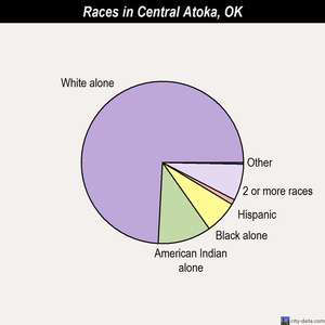 Tahlequah races chart