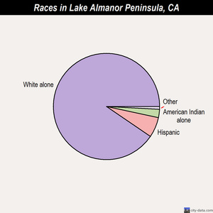 Lake Almanor Peninsula races chart
