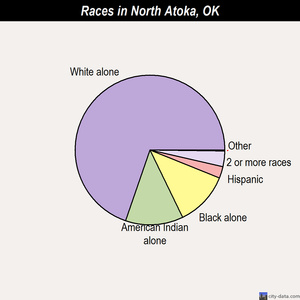 South Beaver races chart